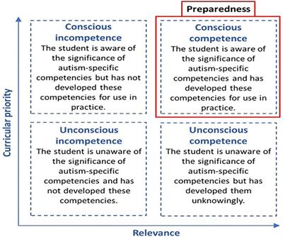Medical student perceptions of autism education: A qualitative study